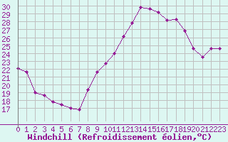 Courbe du refroidissement olien pour Marignane (13)