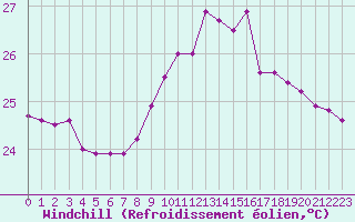 Courbe du refroidissement olien pour Cap Pertusato (2A)