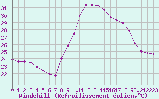 Courbe du refroidissement olien pour Istres (13)