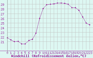 Courbe du refroidissement olien pour Solenzara - Base arienne (2B)