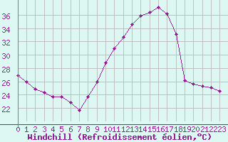 Courbe du refroidissement olien pour Challes-les-Eaux (73)