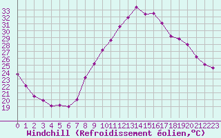 Courbe du refroidissement olien pour Avignon (84)