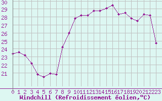 Courbe du refroidissement olien pour Solenzara - Base arienne (2B)