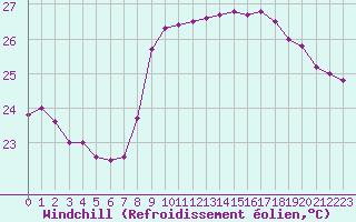 Courbe du refroidissement olien pour Nice (06)