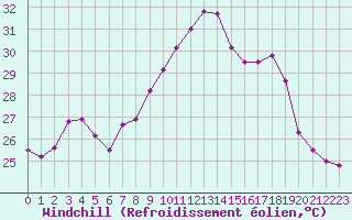 Courbe du refroidissement olien pour Ste (34)