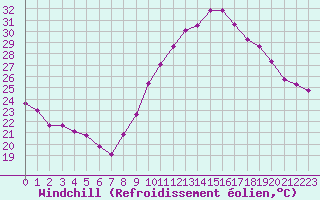 Courbe du refroidissement olien pour Bziers-Centre (34)