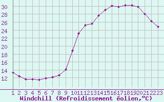 Courbe du refroidissement olien pour Herhet (Be)