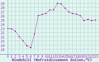 Courbe du refroidissement olien pour El Arenosillo