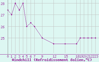 Courbe du refroidissement olien pour Pekoa Airport Santo