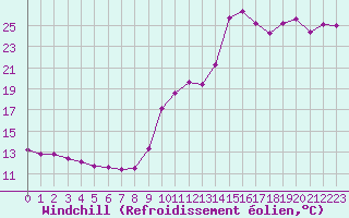 Courbe du refroidissement olien pour Saint-Laurent-du-Pont (38)