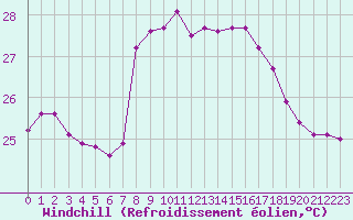 Courbe du refroidissement olien pour Cap Sagro (2B)