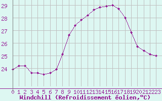 Courbe du refroidissement olien pour Cap Corse (2B)