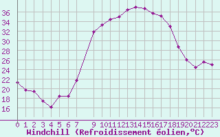 Courbe du refroidissement olien pour Caravaca Fuentes del Marqus