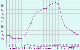 Courbe du refroidissement olien pour Decimomannu