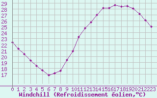 Courbe du refroidissement olien pour Paris Saint-Germain-des-Prs (75)