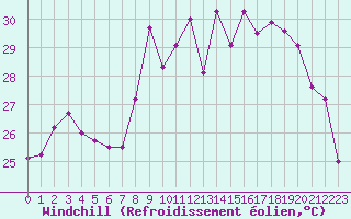 Courbe du refroidissement olien pour Ile Rousse (2B)
