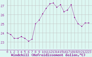 Courbe du refroidissement olien pour Cap Sagro (2B)