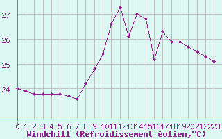 Courbe du refroidissement olien pour Cap Bar (66)
