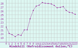 Courbe du refroidissement olien pour Hyres (83)