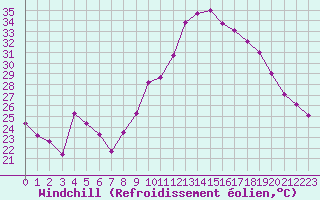 Courbe du refroidissement olien pour Carcassonne (11)