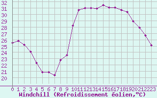 Courbe du refroidissement olien pour Bourges (18)