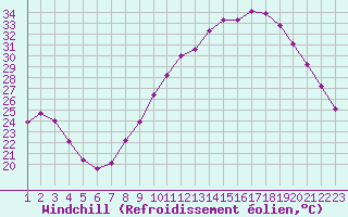 Courbe du refroidissement olien pour Lhospitalet (46)