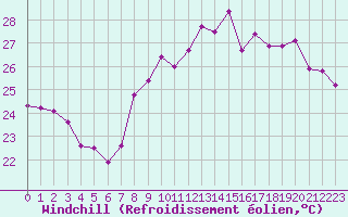 Courbe du refroidissement olien pour Nice (06)