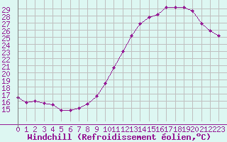 Courbe du refroidissement olien pour Dax (40)