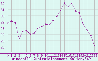 Courbe du refroidissement olien pour Cap Sagro (2B)