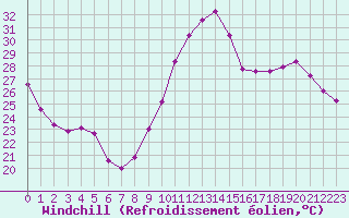 Courbe du refroidissement olien pour Le Touquet (62)