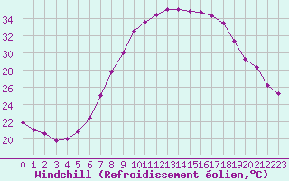 Courbe du refroidissement olien pour Wuerzburg