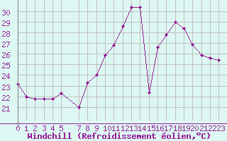 Courbe du refroidissement olien pour Malbosc (07)