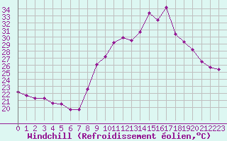 Courbe du refroidissement olien pour Toulon (83)
