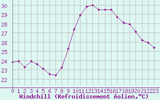 Courbe du refroidissement olien pour Bziers Cap d