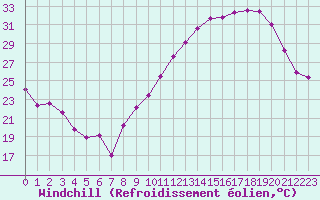 Courbe du refroidissement olien pour Montauban (82)