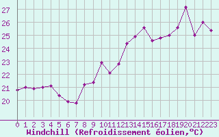 Courbe du refroidissement olien pour Aytr-Plage (17)