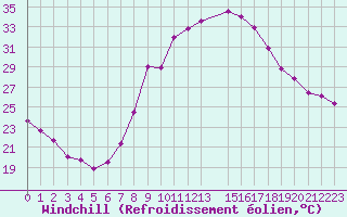 Courbe du refroidissement olien pour Touggourt