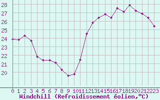Courbe du refroidissement olien pour Cabestany (66)