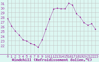 Courbe du refroidissement olien pour Saint-Clment-de-Rivire (34)