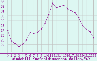Courbe du refroidissement olien pour Sedom
