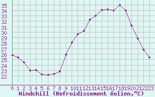 Courbe du refroidissement olien pour Saint-Andr-de-Sangonis (34)