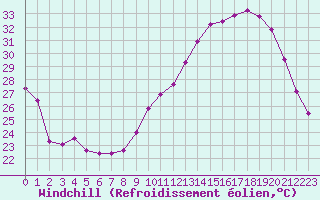 Courbe du refroidissement olien pour Agen (47)