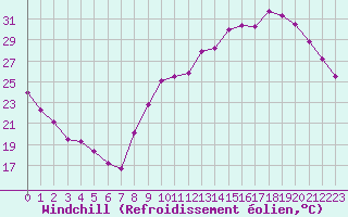 Courbe du refroidissement olien pour Montlimar (26)