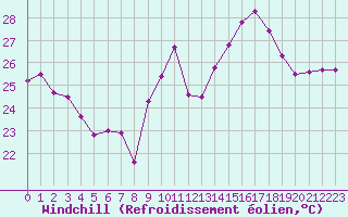Courbe du refroidissement olien pour Marignane (13)