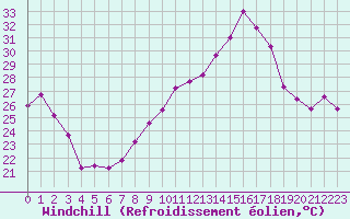 Courbe du refroidissement olien pour Brion (38)