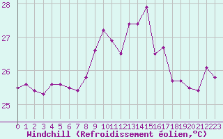 Courbe du refroidissement olien pour Cap Corse (2B)