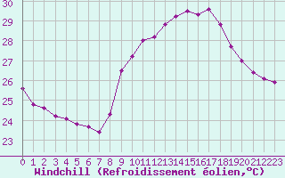 Courbe du refroidissement olien pour Six-Fours (83)