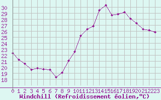 Courbe du refroidissement olien pour Rochegude (26)