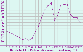 Courbe du refroidissement olien pour Roujan (34)