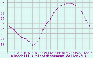 Courbe du refroidissement olien pour Sandillon (45)